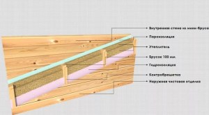 Какая пароизоляция нужна при утеплении брусового дома снаружи?