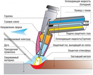 В чем отличие между аргонной, аргонно-дуговой и газовой сваркой?