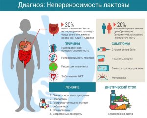 Может ли непереносимость лактозы развиться во взрослом возрасте?