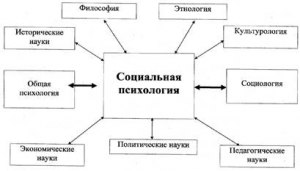 Что входит в структуру социальной психологии?