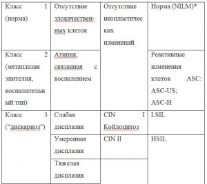 Заключение цитологии nilm что это?