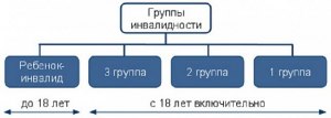 Какую группу инвалидности назначают при олигофрении?