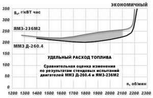 Что может повлиять на уменьшение расхода топлива в дизельном автомобиле?