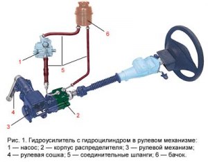 Кто первым выпустил автомобиль с гидроусилителем руля (ГУР)?