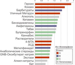 От каких вонючих веществ, запах поднимается вверх?