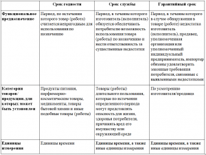 Какой срок службы учебника?