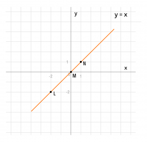 Как построить график функции y=|x|⋅(x+1)−5x и найти m (см)?