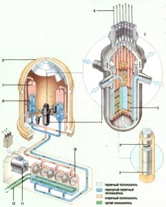 Из чего состоит ядерный реактор (см., фото)?