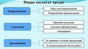 Чем характеризуется аккордная система оплаты труда?