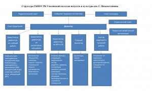 Как образовательная организация формирует свою структуру?