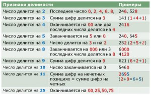 Как сформулировать и доказать общий признак делимости на любое нат. число?