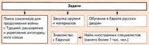 Что из перечисленного можно отнести к результатам Великого посольства?