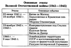 Как расположить события 1942 г. в хронологическом порядке?