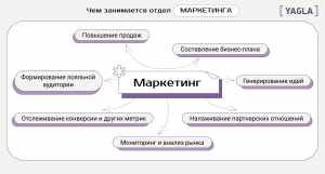 Из чего состоит маркетинг?