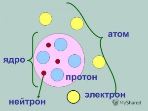 Почему открыть нейтрон было значительно труднее, чем протон?