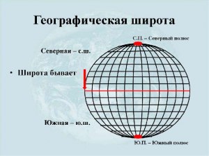 Географические координаты,определить по широте и долготе?