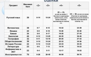 Какая оценка будет на Учи. ру, если баллов 88 из 100, 53 из 80 и 46 из 80?