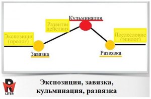 Белов "Скворцы", где завязка, кульминация, развязка?