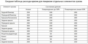 Сколько граммов краски понадобится Свете, если расход краски на 5 см2 1г?