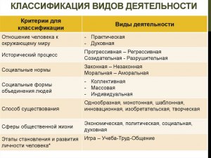 ОГЭ Обществ-ние, Какие сходства/различия видов деятельности: учёба и игра?