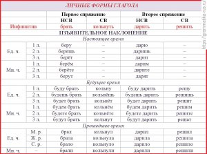 Какие еще формы глагола могут исп-ся для выражения побуждения к действию?