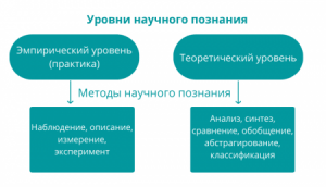 Что является отличительной чертой эмпирического уровня знаний?