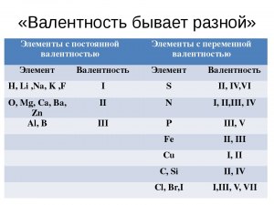 Как определить валентность и валентные возможности фосфора, сделать вывод?