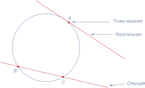 К окружности из тчк А проведена касательная и секущая ч\з центр как решить?