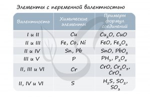 Как определить валентность и валентные возможности азота, сделать вывод?