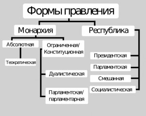 ОГЭ Обществознание, Власть передаётся по наследству, какая форма правления?