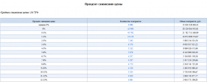 Сколько рублей стоил сервиз до снижения цены, если после снижения - 2800 р?