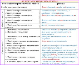 В каком (одном) предложении допущена грамматическая ошибка (см).?