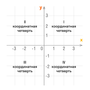 Как найти координаты точек персечения прямых АВ и ВС с осью у?