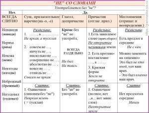 Как указать вариант ответа, в котором «не» со словом пишется слитно (см)?