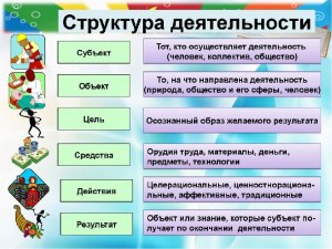 ОГЭ Обществознание, Что является субъектом деятельности художника?