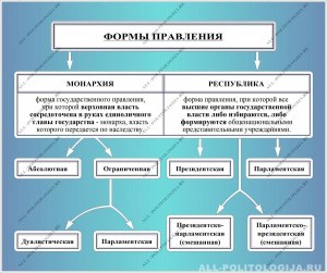 ОГЭ Обществознание, Как ответить на вопрос о форме правления?