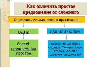 Какие можно составить предложения, используя слова, данные в скобках?