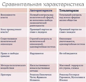 В чём сходства и различия демократического и тоталитарного режимов?