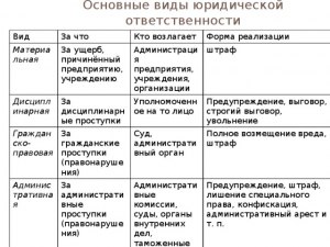 ОГЭ Общ-ние, Как сопоставить виды юр. ответственности с правонарушениями?