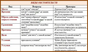 Какие есть типы обстоятельств по значению в русском языке?