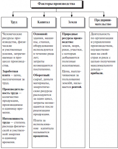 ОГЭ Обществознание, Что обозначают понятием "факторы производства"?