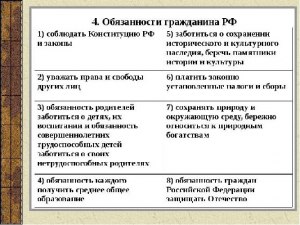 ОГЭ Обществозн-ие, Что относится к конституционным обязанностям гражданина?