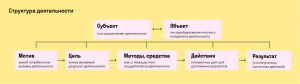 ОГЭ Обществознание, Что является результатом деятельности Ирины?