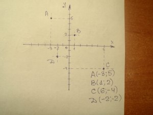 Как отметить и обозначить на координатной прямой точки А, В, С?