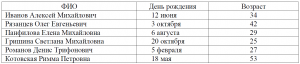 Как по таблице определить, в каком году родился Иванов Алексей Михайлович?