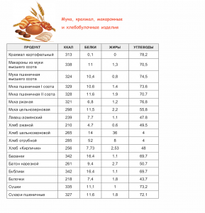 Сколько примерно гр. углеводов содержится в 100 гр. сухарей (диаграмма)?