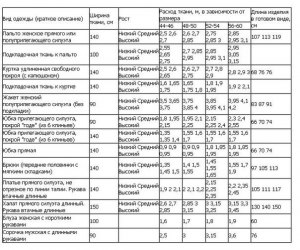 Как решить: На пошив блузки уходит 80 см ткани, а на пошив юбки — 90 см?