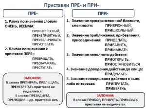 Какие привести примеры слов с приставкой «пред»?