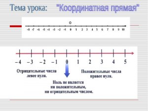 Как решить: На координатной прямой отмечены числа 5,14; 3,4 и 5,74?