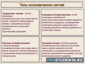 ОГЭ Общ-ние, Что отличает рыночную экономику от других эконом-ких систем?